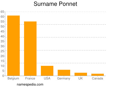 Surname Ponnet
