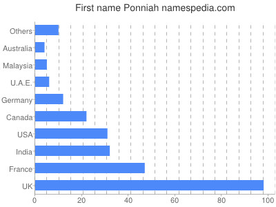 Given name Ponniah