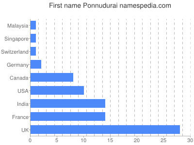Given name Ponnudurai