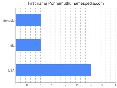 Given name Ponnumuthu