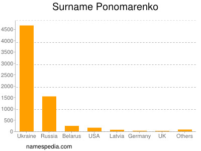 Surname Ponomarenko