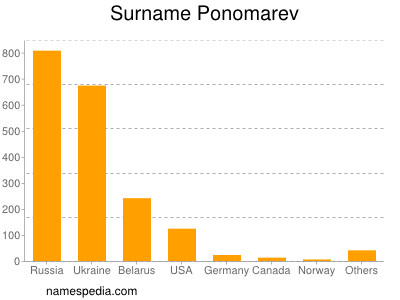 Surname Ponomarev