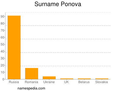 Surname Ponova