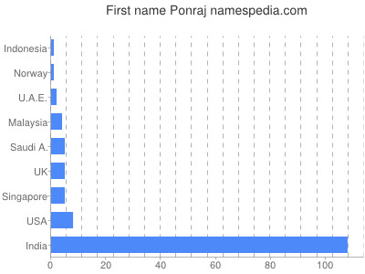 Given name Ponraj