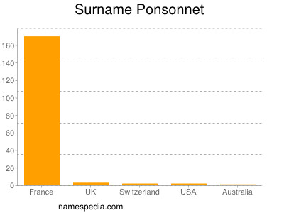 Surname Ponsonnet