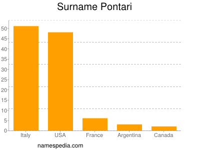 Surname Pontari