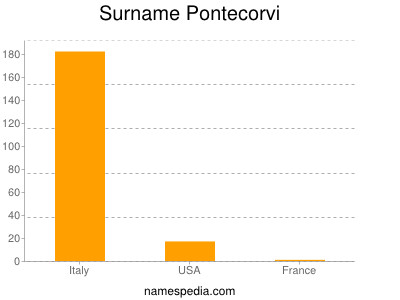 Surname Pontecorvi