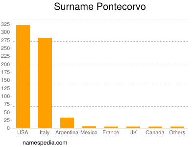 Surname Pontecorvo