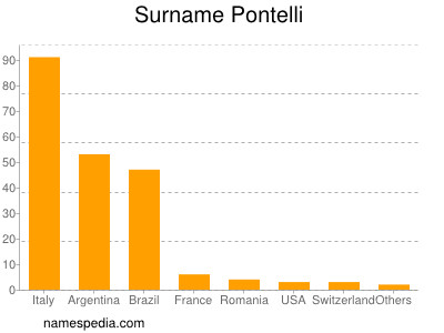 Surname Pontelli