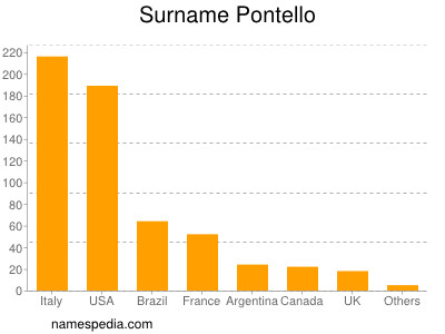 Surname Pontello