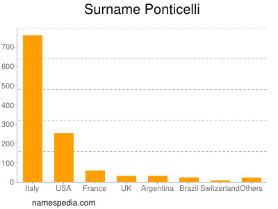 Surname Ponticelli