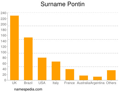 Surname Pontin