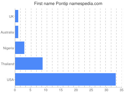 Given name Pontip