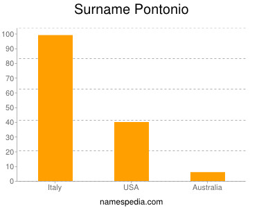 Surname Pontonio