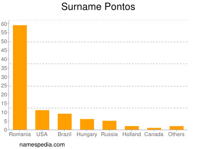 Surname Pontos