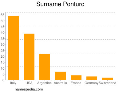 Surname Ponturo