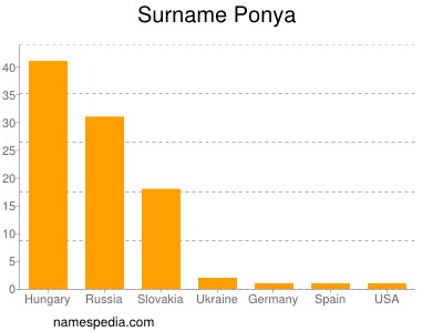 Surname Ponya