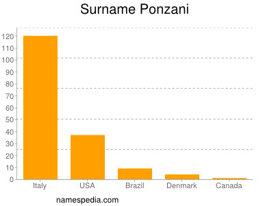 Surname Ponzani
