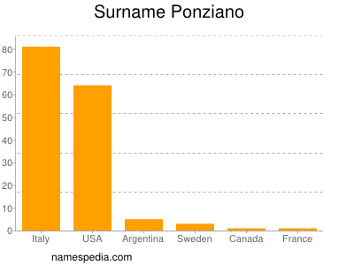 Surname Ponziano