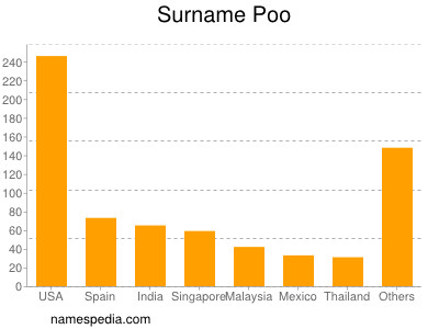 Surname Poo
