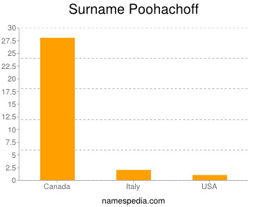 Surname Poohachoff