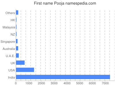 Given name Pooja