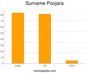 Surname Poojara