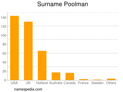 Surname Poolman