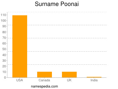 Surname Poonai