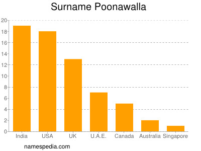 Surname Poonawalla