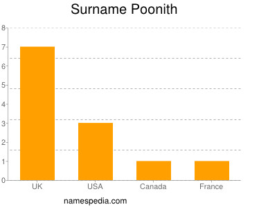 Surname Poonith