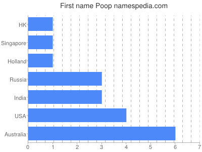 Given name Poop