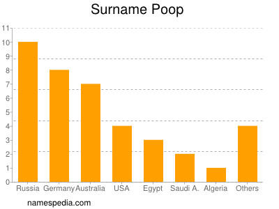 Surname Poop