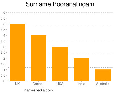 Surname Pooranalingam