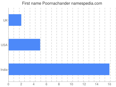Given name Poornachander