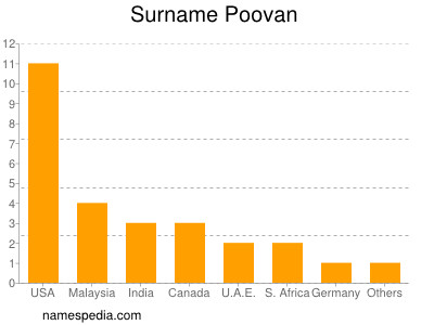 Surname Poovan