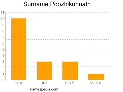 Surname Poozhikunnath