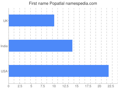 Given name Popatlal