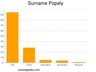 Surname Popely