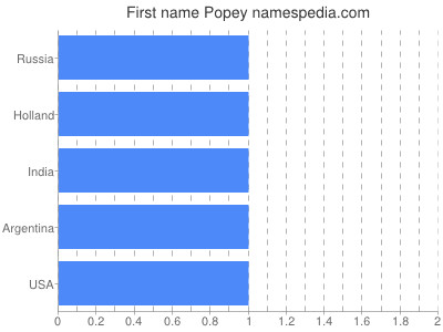 Given name Popey