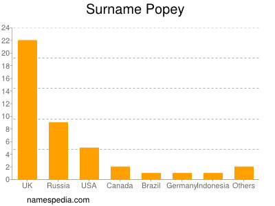Surname Popey
