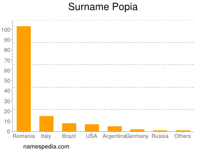 Surname Popia