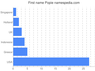 Given name Popie