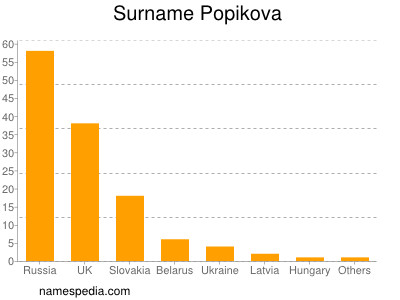 Surname Popikova