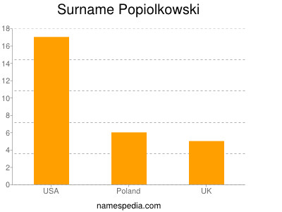Surname Popiolkowski
