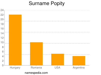 Surname Popity