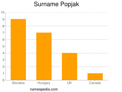 Surname Popjak