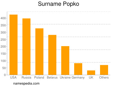 Surname Popko