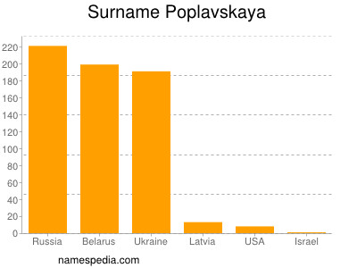 Surname Poplavskaya