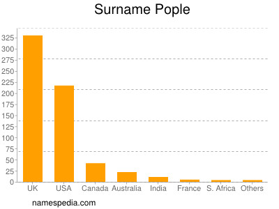 Surname Pople